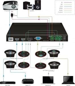 קופסת מיתוג אוטומטית מקצועית לחדר ישיבות עם כניסות 2xHDMI + VGA + DP ויציאת HDMI, עם SCALER ל-4K